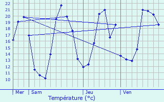 Graphique des tempratures prvues pour Montmaur