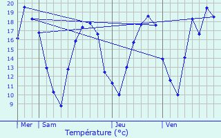 Graphique des tempratures prvues pour Sainte-Menehould