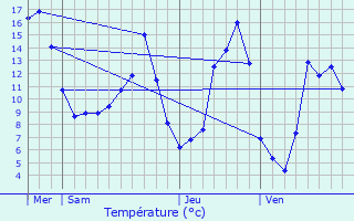 Graphique des tempratures prvues pour Fraissinet-de-Fourques