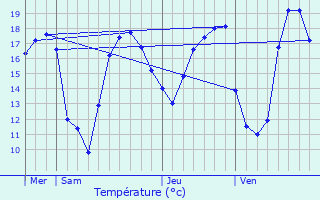 Graphique des tempratures prvues pour Estinnes