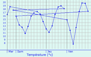 Graphique des tempratures prvues pour Koekelberg