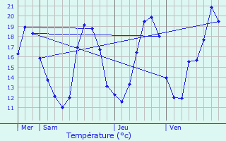 Graphique des tempratures prvues pour Ranrupt