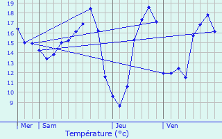 Graphique des tempratures prvues pour Cavarc