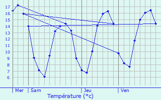 Graphique des tempratures prvues pour Pllo