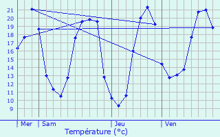 Graphique des tempratures prvues pour Savigny-en-vron