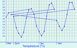 Graphique des tempratures prvues pour Jouy-en-Josas