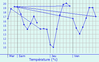 Graphique des tempratures prvues pour Grimbergen