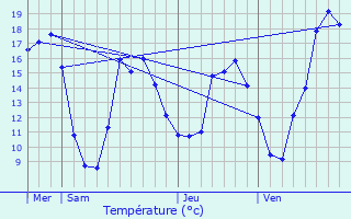 Graphique des tempratures prvues pour Le Cendre