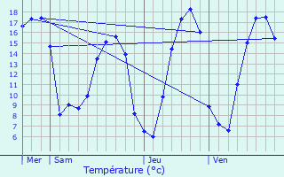 Graphique des tempratures prvues pour Trv