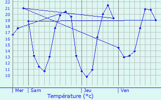 Graphique des tempratures prvues pour Cinais