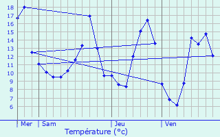 Graphique des tempratures prvues pour Ayssnes