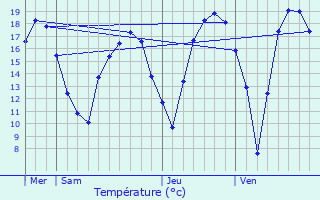 Graphique des tempratures prvues pour Aartselaar