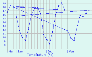 Graphique des tempratures prvues pour Ajoncourt