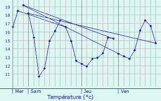 Graphique des tempratures prvues pour Gent