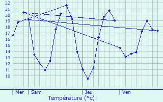 Graphique des tempratures prvues pour Raumur