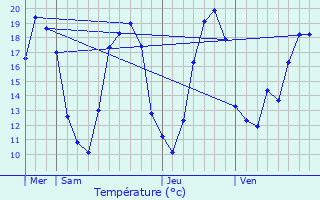 Graphique des tempratures prvues pour Chemilly-sur-Serein