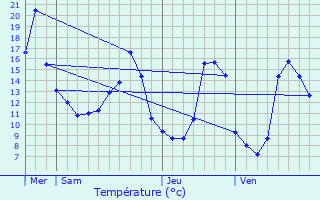 Graphique des tempratures prvues pour Alban