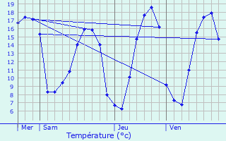 Graphique des tempratures prvues pour Merdrignac