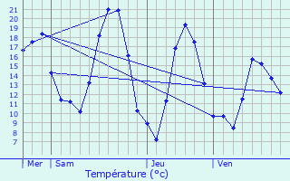 Graphique des tempratures prvues pour Auvare