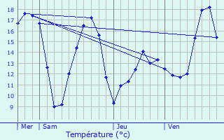 Graphique des tempratures prvues pour Mennessis