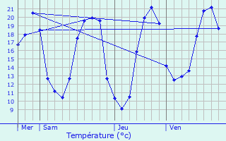 Graphique des tempratures prvues pour Restign