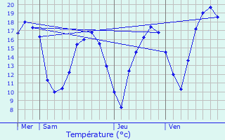 Graphique des tempratures prvues pour Noerdange