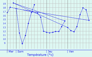 Graphique des tempratures prvues pour Somain