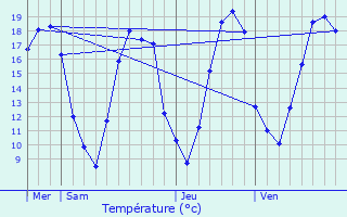 Graphique des tempratures prvues pour Fontvannes