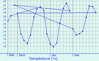 Graphique des tempratures prvues pour Seuilly