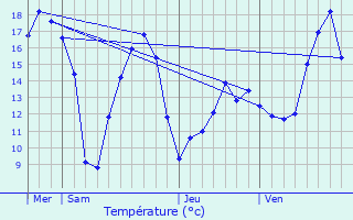 Graphique des tempratures prvues pour Deuillet