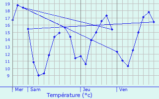 Graphique des tempratures prvues pour Hd