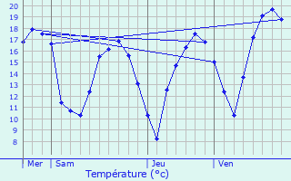 Graphique des tempratures prvues pour Geimer