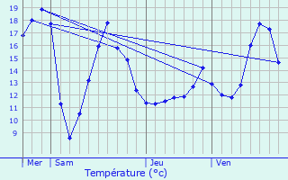 Graphique des tempratures prvues pour Bouchain