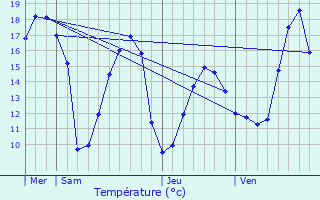 Graphique des tempratures prvues pour Le Meux