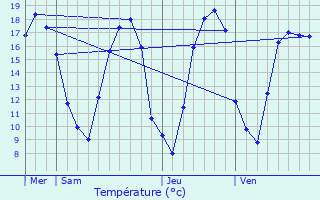 Graphique des tempratures prvues pour Viller