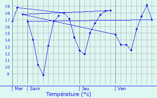Graphique des tempratures prvues pour Mont-Saint-Guibert