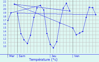 Graphique des tempratures prvues pour Les Trois-Moutiers