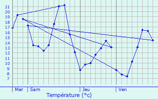 Graphique des tempratures prvues pour classan