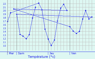 Graphique des tempratures prvues pour Chteau-Guibert