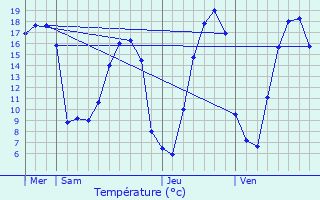 Graphique des tempratures prvues pour La Ferrire