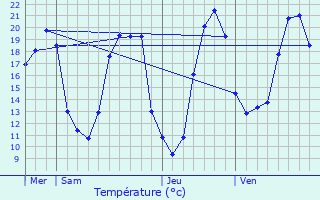 Graphique des tempratures prvues pour Vallres