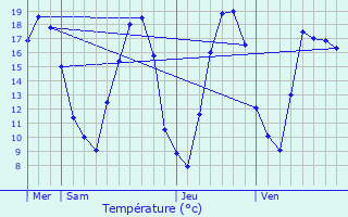 Graphique des tempratures prvues pour Loutzviller