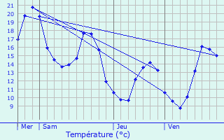 Graphique des tempratures prvues pour Gerbaix