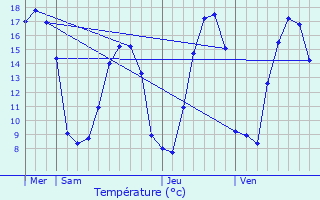 Graphique des tempratures prvues pour Quvert