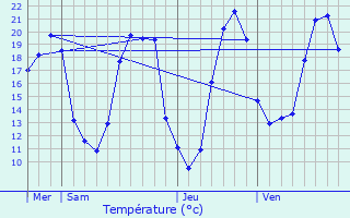 Graphique des tempratures prvues pour Villandry
