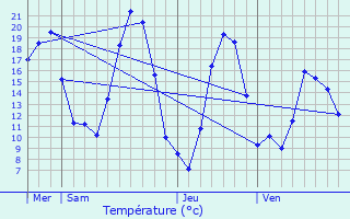 Graphique des tempratures prvues pour Saint-Lger