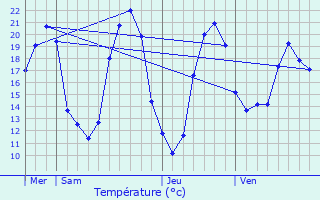Graphique des tempratures prvues pour Loge-Fougereuse