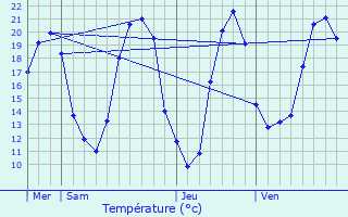 Graphique des tempratures prvues pour Villeperdue