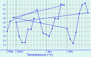 Graphique des tempratures prvues pour Jou-sous-Monjou