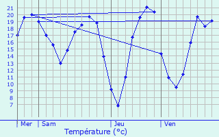 Graphique des tempratures prvues pour Mer